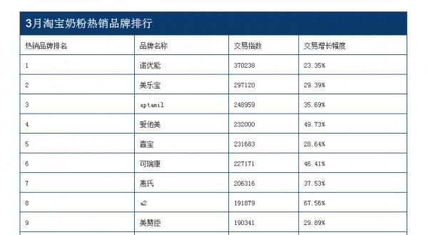 中国奶粉销量排行榜,奶粉排行榜前十名大全图13