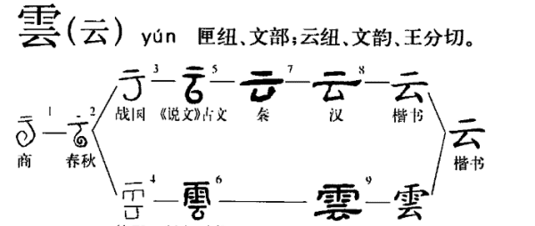 云的象形字是什么样子的,古人有云是什么意思图2