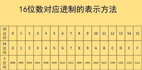 十六进制转二进制的方法，十六进制怎么转换二进制?图1