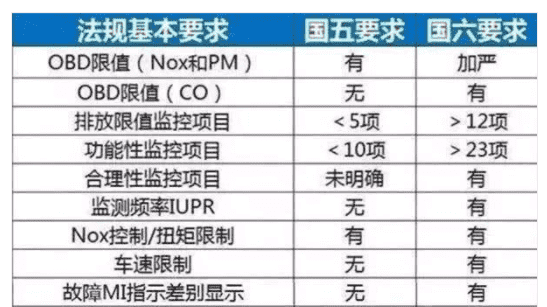 国六根国五有什么区别,汽车国五和国六有什么区别标志图4