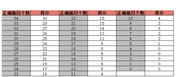 托福听力加试算分，托福听力答案考满分