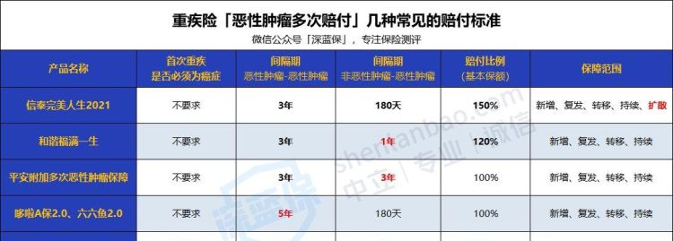 癌症多次赔付间隔期一般多久,癌症多次赔付有必要图2