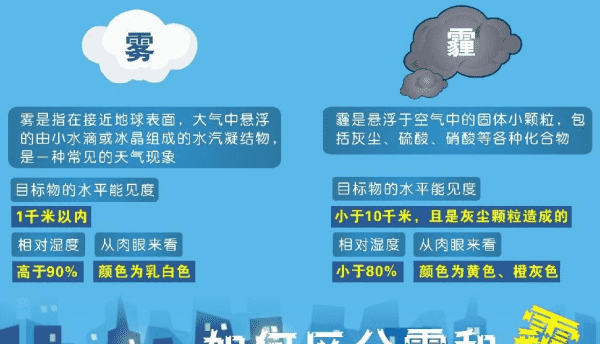 雾霾怎么形成的过程,雾霾形成的主要因素有哪些图5