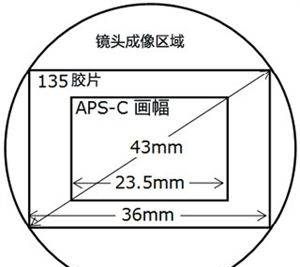 镜头分全画幅，什么叫全画幅和半画幅图3