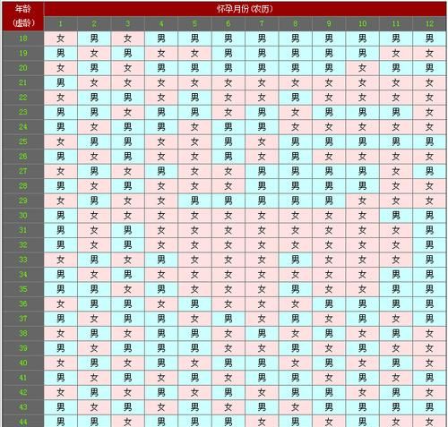 测算生男生女的表,2022怀孕看男女最准的月份表图2