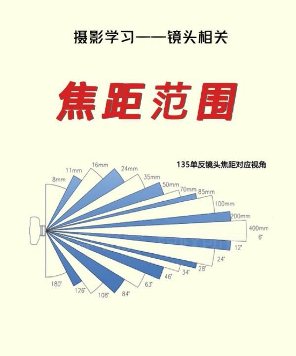 摄影小白入门知识，摄影初学者用什么镜头图2