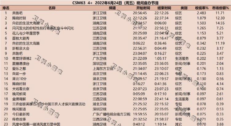 综艺收视率排行榜,搞笑综艺节目排行榜前十名图2