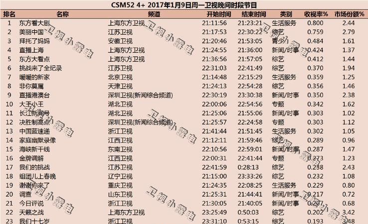 综艺收视率排行榜,搞笑综艺节目排行榜前十名图3