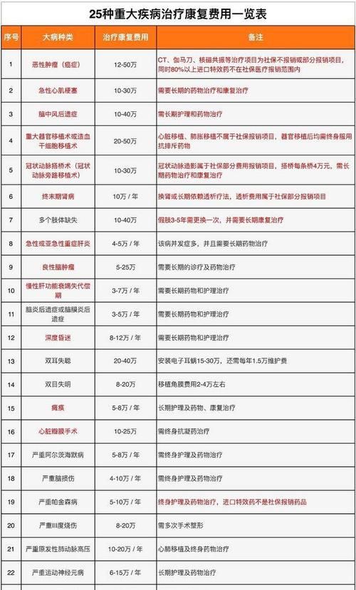 大病保险保费一年多少钱,重疾保险一年多少钱图2