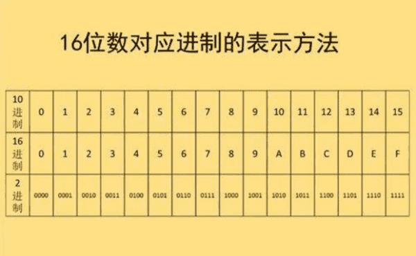 十六进制转二进制的方法,十六进制转二进制方法图3