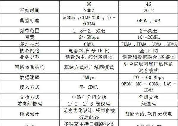 3g够快了4g有什么用，电信3g网络怎么升级4g网络