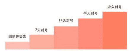 微信投诉举报会封号,微信被投诉了会不会封闭微信图4