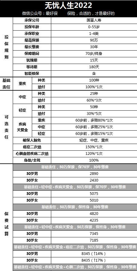 50万重疾险一年多少钱,平安重疾险30万保额保费多少图2