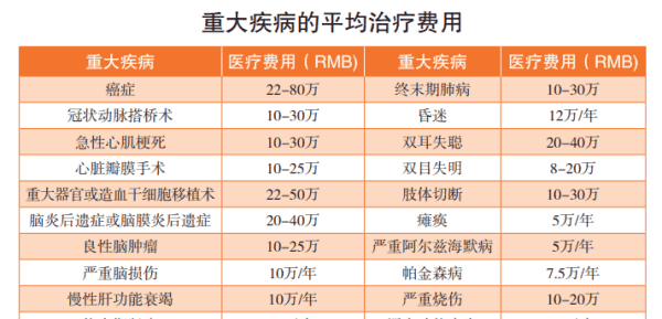 50万重疾险一年多少钱,平安重疾险30万保额保费多少图3