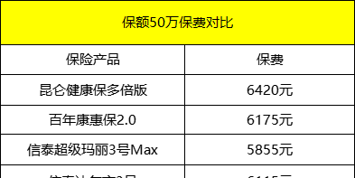 50万重疾险一年多少钱,平安重疾险30万保额保费多少图6