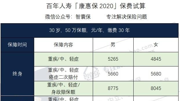 50万重疾险一年多少钱,平安重疾险30万保额保费多少图7