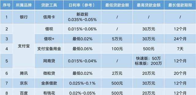 借钱哪里好借利率低,正规的借贷平台有哪些可以分36期图3