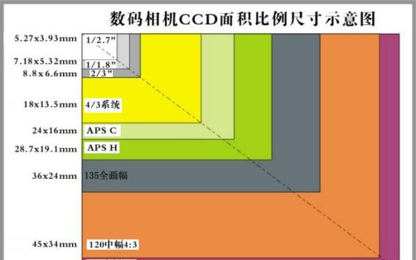 全画幅数码单反什么意思,相机中的全画幅是什么意思图1