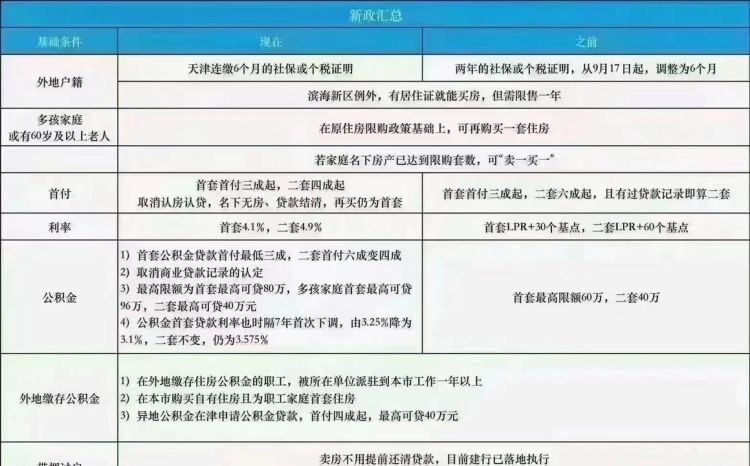 天津首付比例是多少,天津首套房首付最低多少2022图2