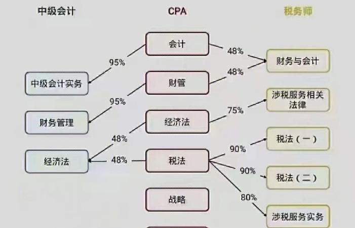 注册会计师要怎么搭配,注册会计师怎么搭配科目考试图4