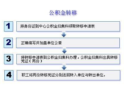 公积金怎么提取公积金提取方法,公积金如何提取图2