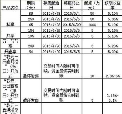 建行乾元理财产品风险大,建行哪款理财产品比较安全图4