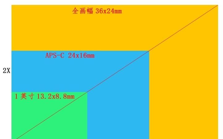 单个像素尺寸越大越好,像素越大的拍出来效果就越好图3