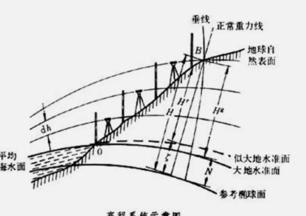 985国家高程基准是多少,985国家高程基准中我国的水准原点高程为图1