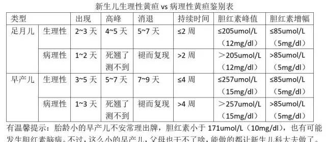 新生儿黄疸值对照表,新生儿黄疸值对照表