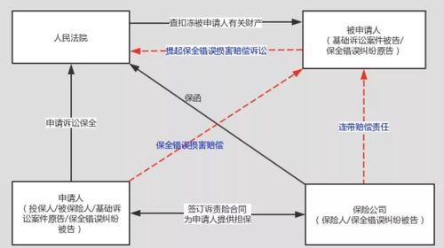 诉讼保全错误怎么办,对诉前财产保全有异议怎么办理图2