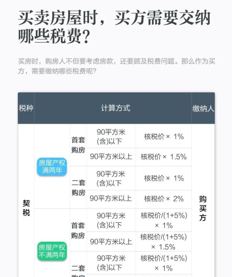 买新房需交多少费用,买新房要交多少税费和手续费图4