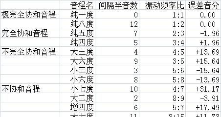 协和音程包括哪些类型,哪些音程是协和音程