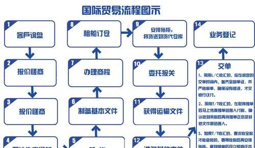 贸易公司注册流程及费用,美国公司注册流程及费用