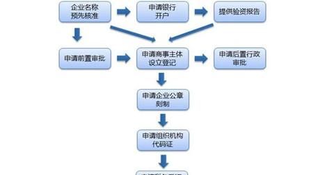 贸易公司注册流程及费用,美国公司注册流程及费用图2