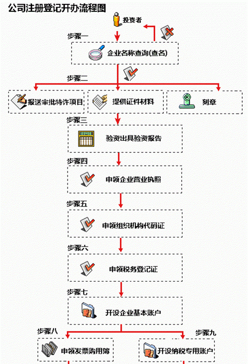 贸易公司注册流程及费用,美国公司注册流程及费用图4