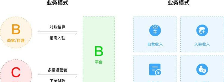 b2b2c是什么模式,B2B、B2C、C2B、C2C、B2B2C分别是指什么图2