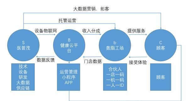 b2b2c是什么模式,B2B、B2C、C2B、C2C、B2B2C分别是指什么图3