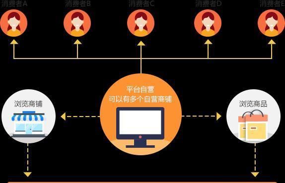 b2b2c是什么模式,B2B、B2C、C2B、C2C、B2B2C分别是指什么图4