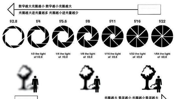 如何调整光圈大小,佳能400d如何手动调光圈