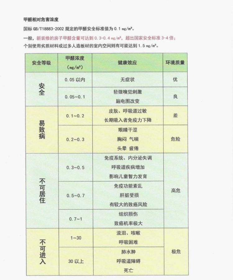 甲醛在多少范围合格,甲醛的标准范围是多少正常图3