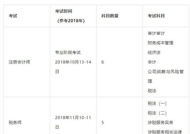 会计专业考注会先考哪一个,注册会计师先考哪科比较好图4