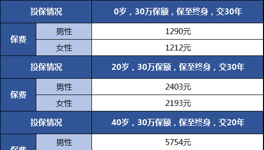 为什么男性保费比女性高,同龄女性和男性相比定期寿险保费费率哪一个更高