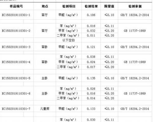 甲醛测试按照国家哪一个标准,2022最新国家甲醛检测标准表图2