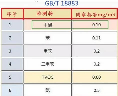 甲醛测试按照国家哪一个标准,2022最新国家甲醛检测标准表图4