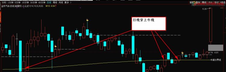 牛熊分界线怎么设置,股市中的牛熊分界线是什么线