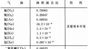 空气的成分包括哪些，空气的组成成分有哪些图3