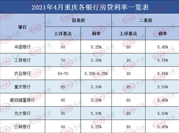 重庆按揭贷款利率是多少,重庆贷款利率2023最新利率表图1