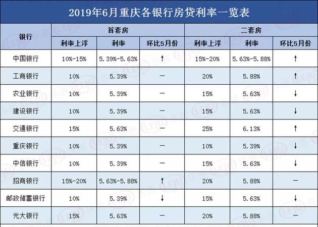 重庆按揭贷款利率是多少,重庆贷款利率2023最新利率表图3