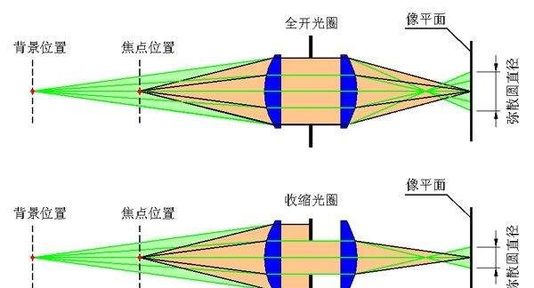 单反相机a档什么意思，索尼a55单反相机是什么档次图3