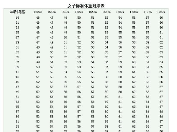 怎么看是不是正常体重,怎样知道自己的标准体重是多少图2